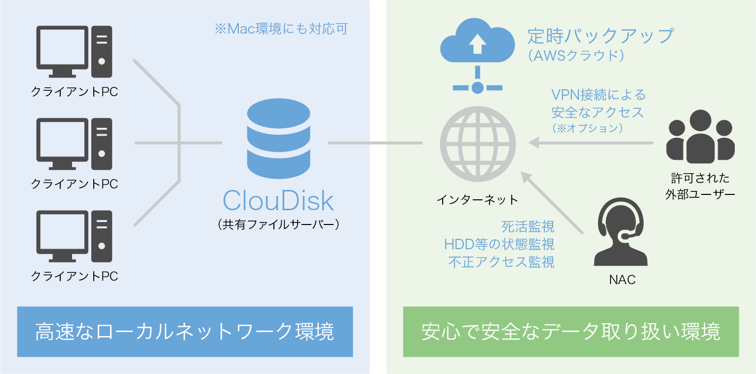 クラウド管理